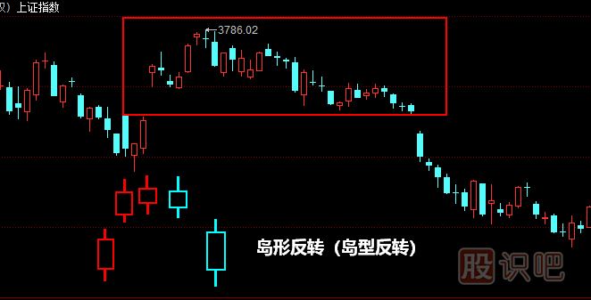 島形反轉形態(tài)<a href=http://www.xinzhai8.com/jszb/K/ target=_blank class=infotextkey>K線(xiàn)圖</a>解