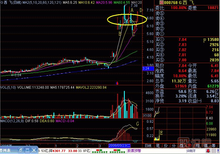 飛碟<a href=http://www.xinzhai8.com/jsfx/K/ target=_blank class=infotextkey>K線(xiàn)</a>圖解