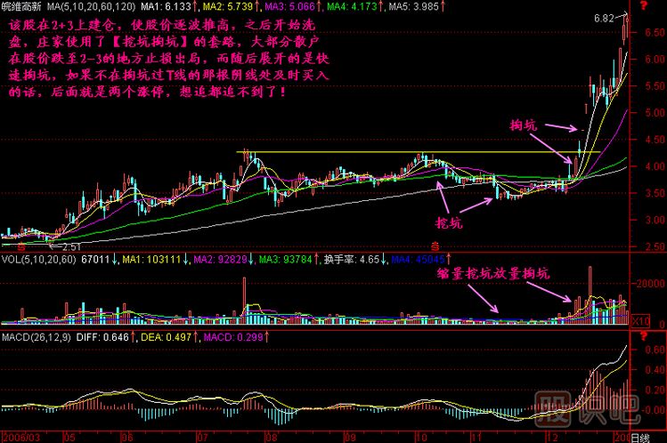 挖坑掏坑K線(xiàn)圖解