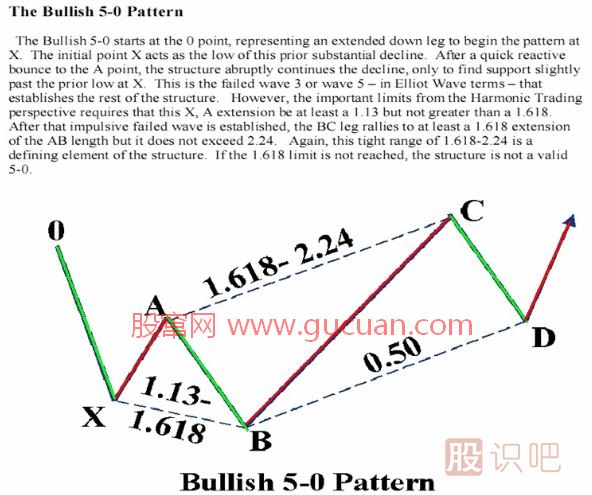 K線(xiàn)形態(tài)研究：蝴蝶形態(tài)、蝙蝠形態(tài)、三推浪形態(tài)