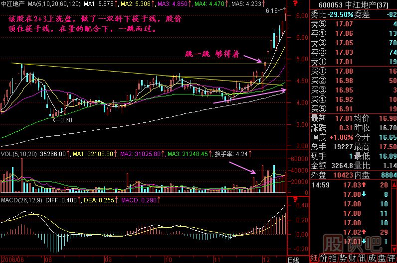 跳一跳 夠得著(zhù)<a href=http://www.xinzhai8.com/jszb/K/ target=_blank class=infotextkey>K線(xiàn)圖</a>解