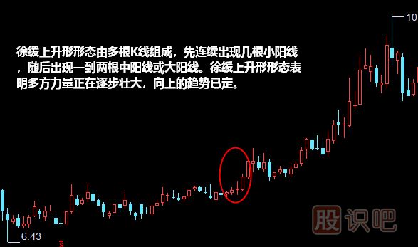 徐緩上升形形態(tài)<a href=http://www.xinzhai8.com/jszb/K/ target=_blank class=infotextkey>K線(xiàn)圖</a>解
