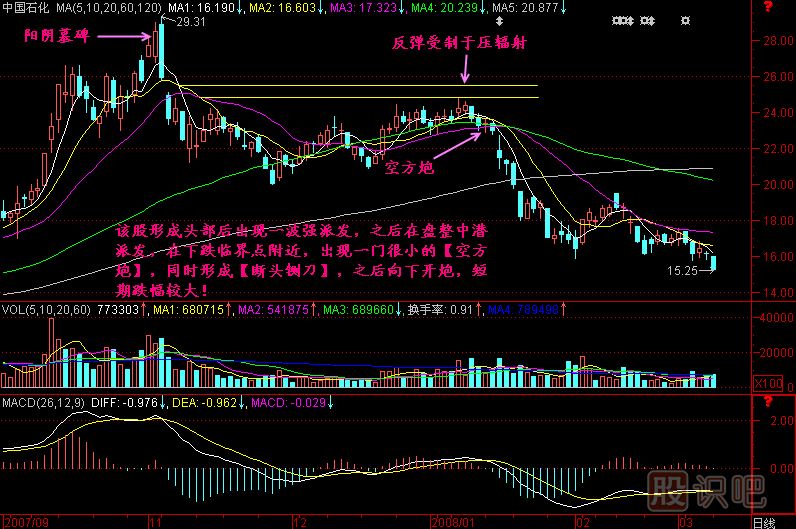 空方炮K線(xiàn)圖解