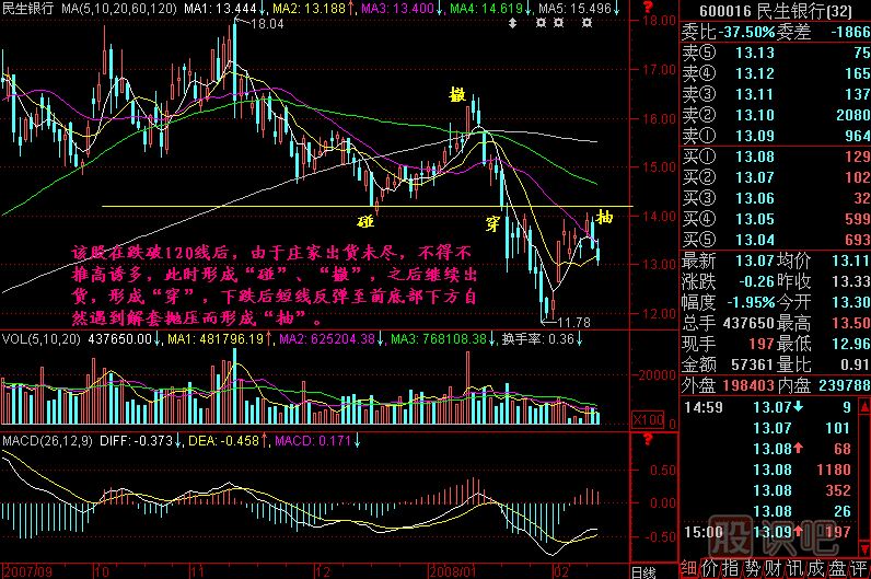 碰 撤 穿 抽K線(xiàn)圖解