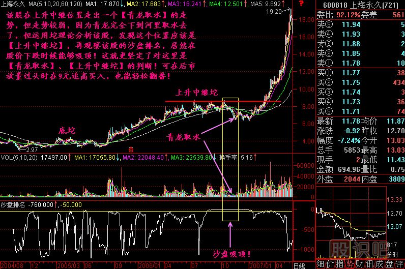 沙盤(pán)尋找黑馬K線(xiàn)圖解