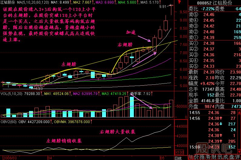 蝶式建倉K線(xiàn)圖解