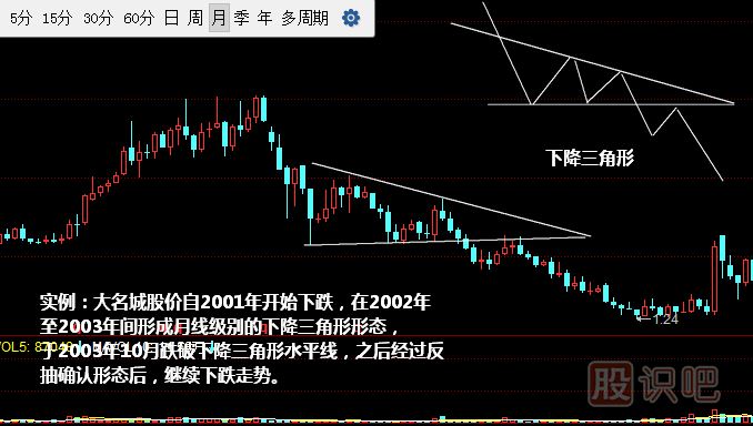 下降三角形形態(tài)<a href=http://www.xinzhai8.com/jszb/K/ target=_blank class=infotextkey>K線(xiàn)圖</a>圖解