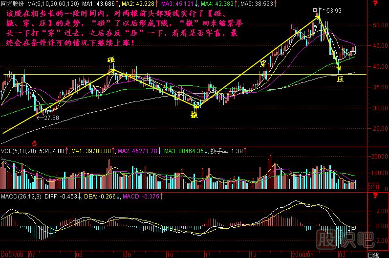 碰 撤 穿 壓K線(xiàn)圖解