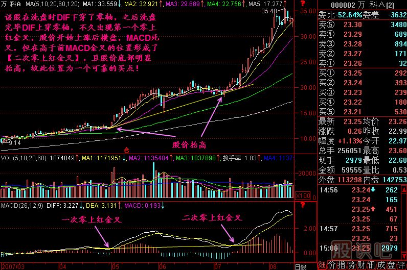 二次零上紅金叉<a href=http://www.xinzhai8.com/jszb/K/ target=_blank class=infotextkey>K線(xiàn)圖</a>解