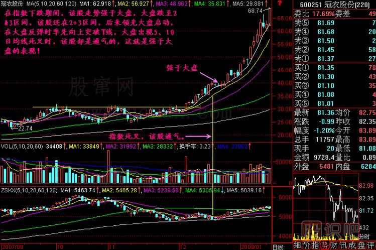 強于大盤(pán)<a href=http://www.xinzhai8.com/jszb/K/ target=_blank class=infotextkey>K線(xiàn)圖</a>解