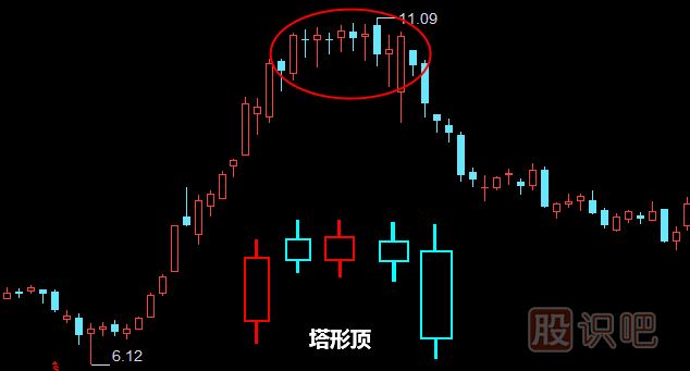 塔形頂形態(tài)<a href=http://www.xinzhai8.com/jszb/K/ target=_blank class=infotextkey>K線(xiàn)圖</a>解