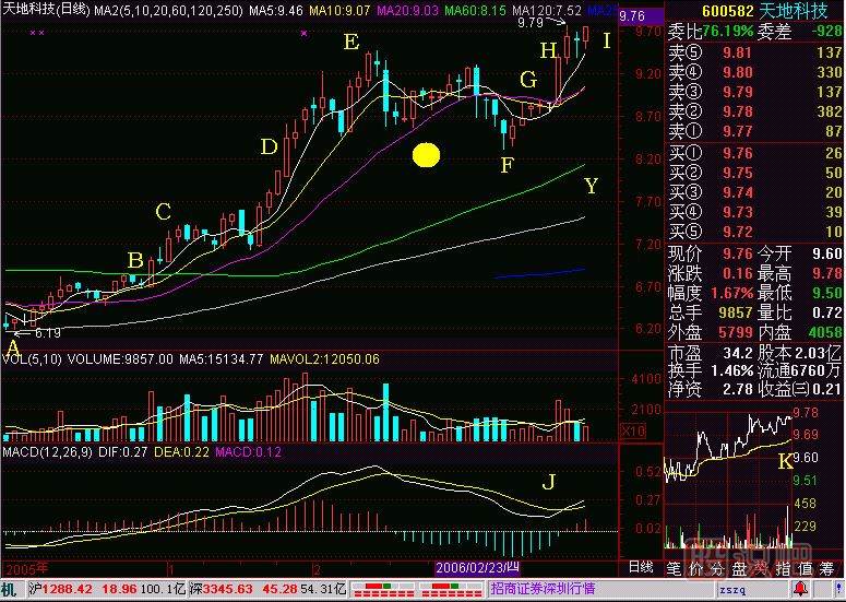 老鴨頭技術(shù)要求<a href=http://www.xinzhai8.com/jsfx/K/ target=_blank class=infotextkey>K線(xiàn)</a>圖解