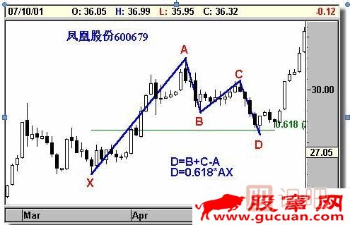 K線(xiàn)形態(tài)研究：蝴蝶形態(tài)、蝙蝠形態(tài)、三推浪形態(tài)