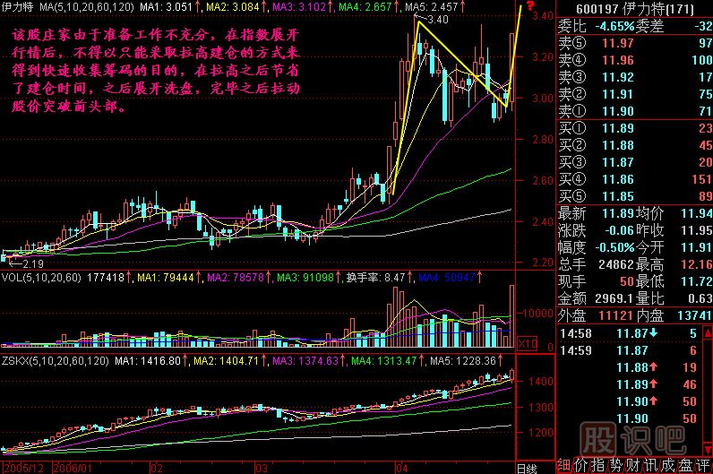 拉高建倉<a href=http://www.xinzhai8.com/jszb/K/ target=_blank class=infotextkey>K線(xiàn)圖</a>解