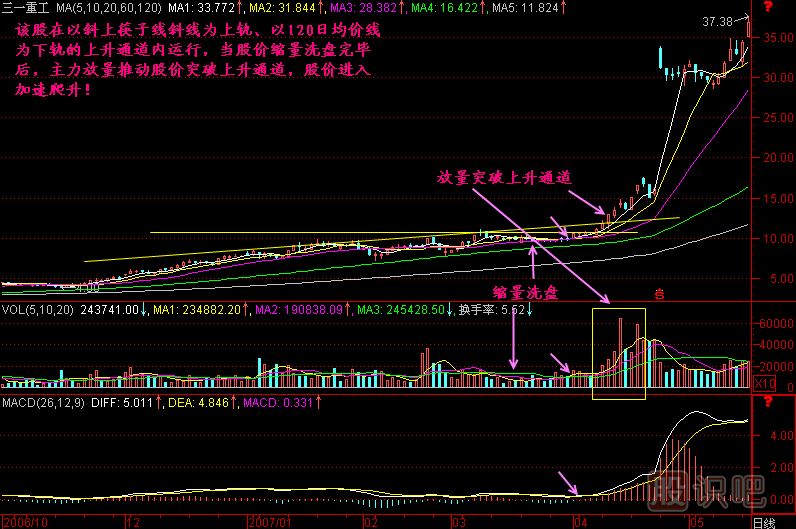 突破上升通道K線(xiàn)圖解