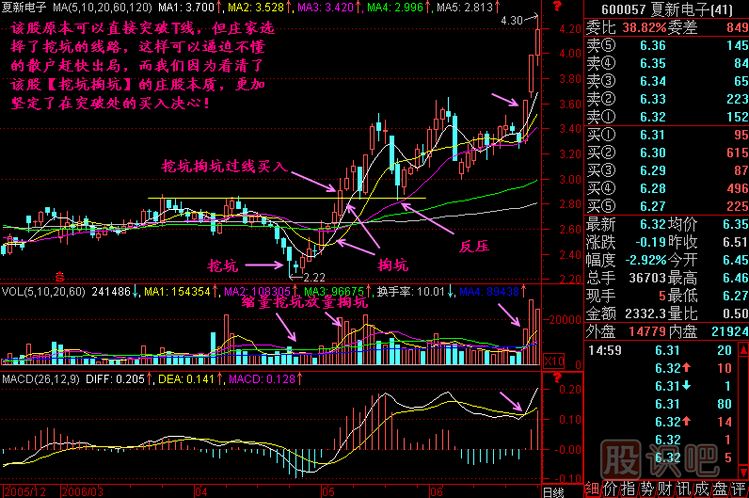 挖坑掏坑<a href=http://www.xinzhai8.com/jszb/K/ target=_blank class=infotextkey>K線(xiàn)圖</a>解