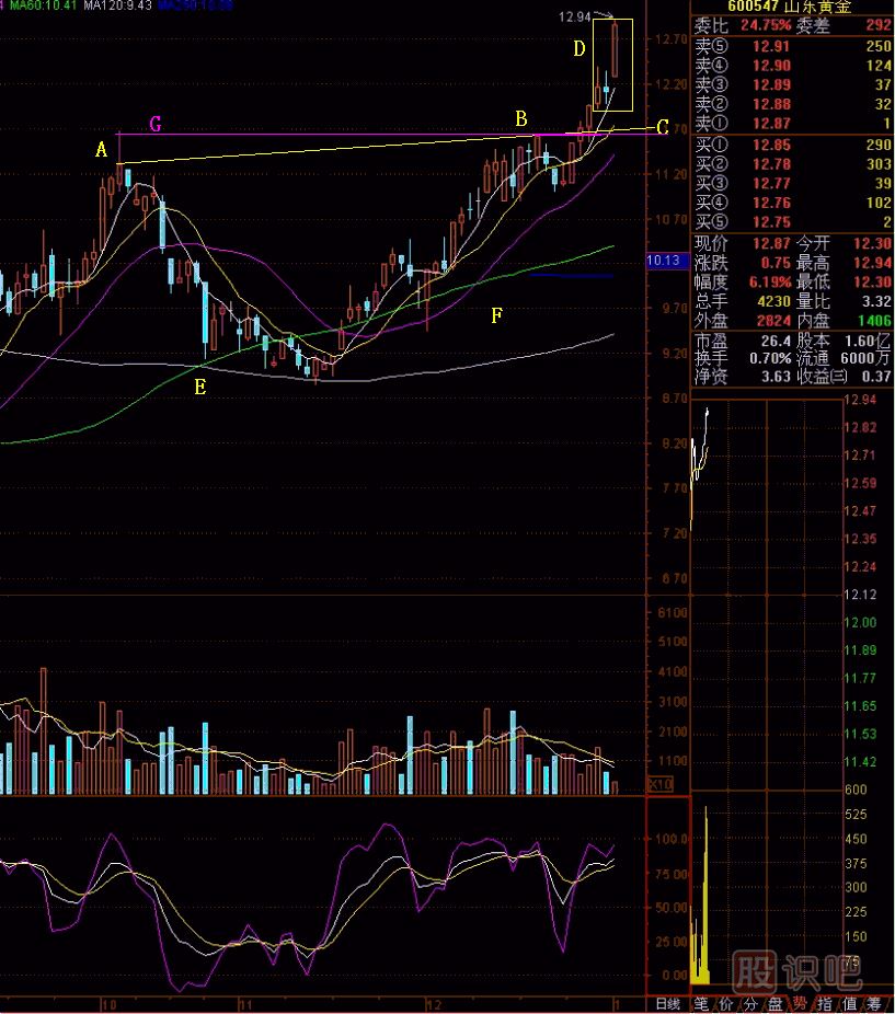 當頭炮<a href=http://www.xinzhai8.com/jsfx/K/ target=_blank class=infotextkey>K線(xiàn)</a>圖解
