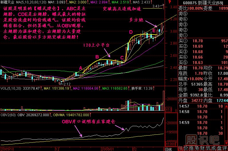 蝶式建倉<a href=http://www.xinzhai8.com/jszb/K/ target=_blank class=infotextkey>K線(xiàn)圖</a>解