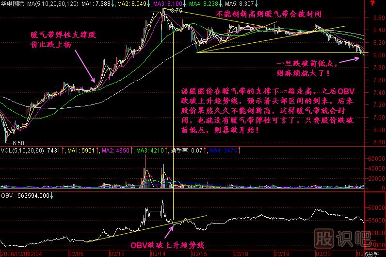 F5暖氣帶彈性K線(xiàn)圖解