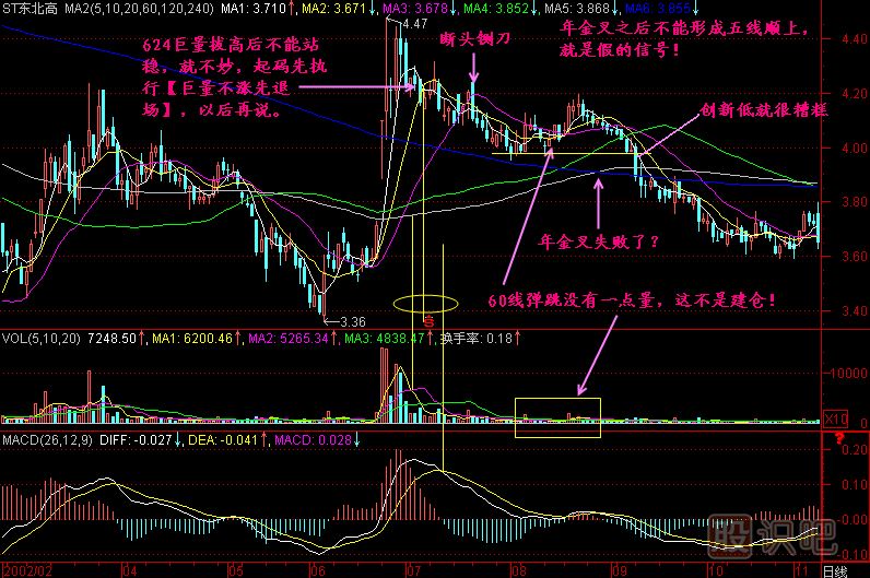 年金叉K線(xiàn)圖解