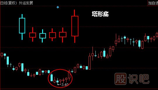 塔形底形態(tài)<a href=http://www.xinzhai8.com/jszb/K/ target=_blank class=infotextkey>K線(xiàn)圖</a>解