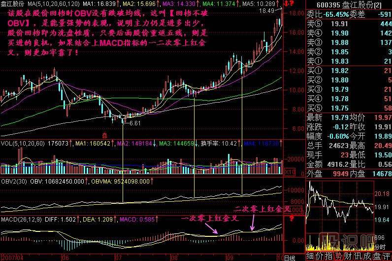 回檔不破OBV<a href=http://www.xinzhai8.com/jsfx/K/ target=_blank class=infotextkey>K線(xiàn)</a>圖解