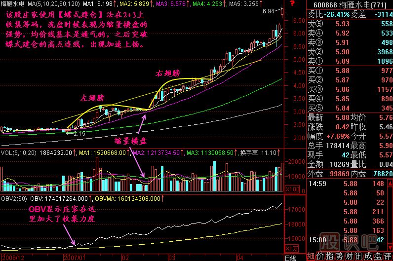 蝶式建倉K線(xiàn)圖解