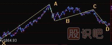 K線(xiàn)形態(tài)研究：蝴蝶形態(tài)、蝙蝠形態(tài)、三推浪形態(tài)