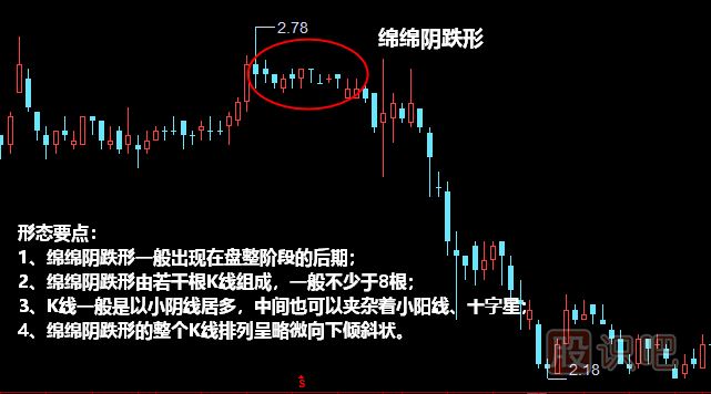 綿綿陰跌形形態(tài)<a href=http://www.xinzhai8.com/jszb/K/ target=_blank class=infotextkey>K線(xiàn)圖</a>解