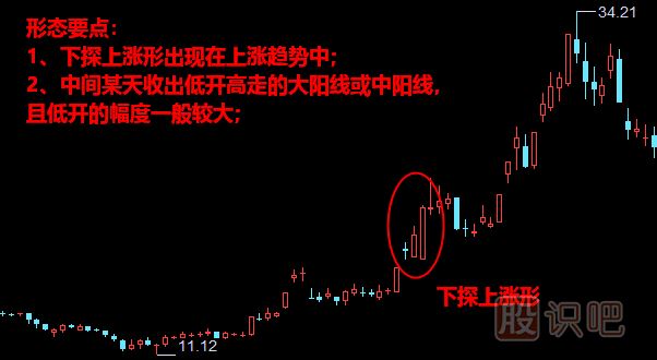 下探上漲形形態(tài)<a href=http://www.xinzhai8.com/jszb/K/ target=_blank class=infotextkey>K線(xiàn)圖</a>解