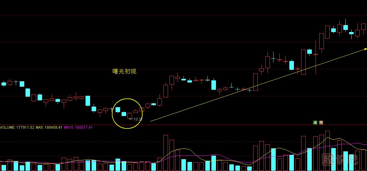 “曙光初現”形態(tài)的操作技巧及注意事項