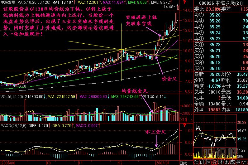 突破上升通道K線(xiàn)圖解