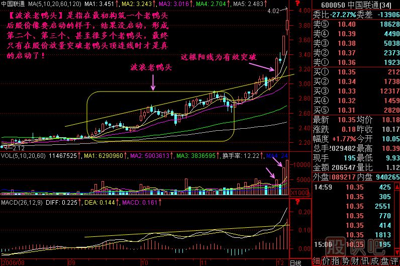 波浪老鴨頭<a href=http://www.xinzhai8.com/jszb/K/ target=_blank class=infotextkey>K線(xiàn)圖</a>解