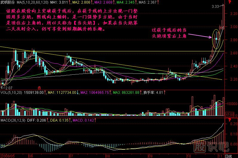 當頭炮<a href=http://www.xinzhai8.com/jszb/K/ target=_blank class=infotextkey>K線(xiàn)圖</a>解