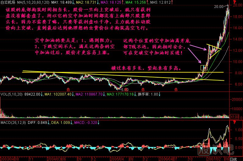 空中加油K線(xiàn)圖解