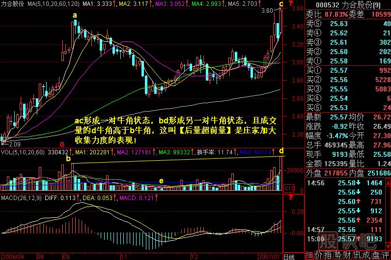 牛角攻擊<a href=http://www.xinzhai8.com/jszb/K/ target=_blank class=infotextkey>K線(xiàn)圖</a>解