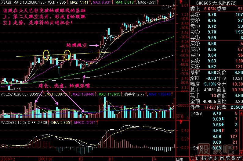 蛤蟆跳空<a href=http://www.xinzhai8.com/jszb/K/ target=_blank class=infotextkey>K線(xiàn)圖</a>解