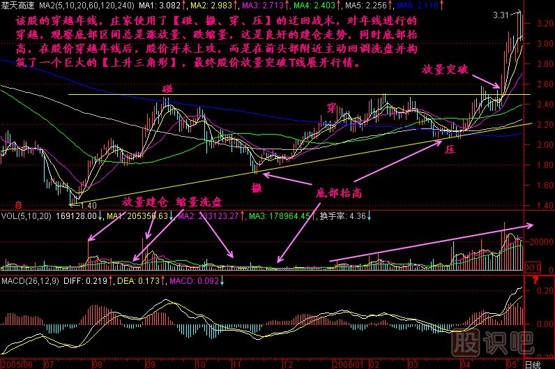 穿越年線(xiàn)K線(xiàn)圖解