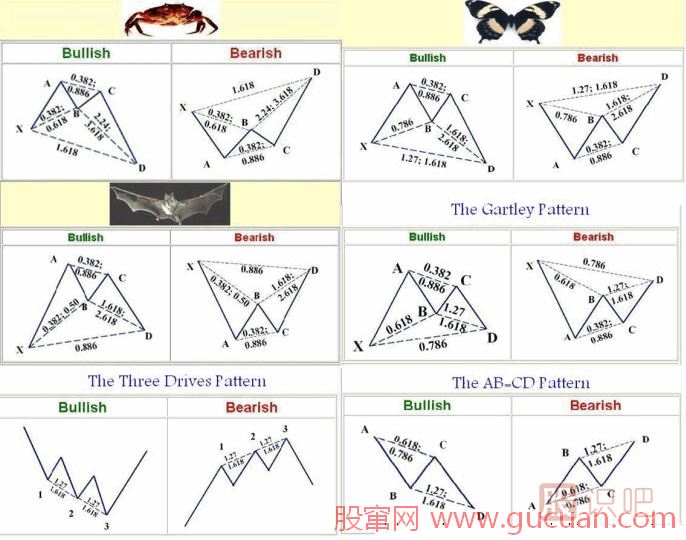 K線(xiàn)形態(tài)研究：蝴蝶形態(tài)、蝙蝠形態(tài)、三推浪形態(tài)