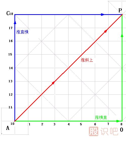 漲跌五勢<a href=http://www.xinzhai8.com/jsfx/K/ target=_blank class=infotextkey>K線(xiàn)</a>圖解