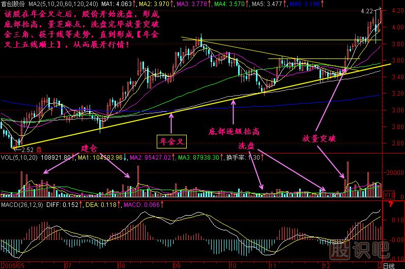 年金叉K線(xiàn)圖解