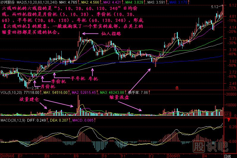 六線(xiàn)四托<a href=http://www.xinzhai8.com/jszb/K/ target=_blank class=infotextkey>K線(xiàn)圖</a>解