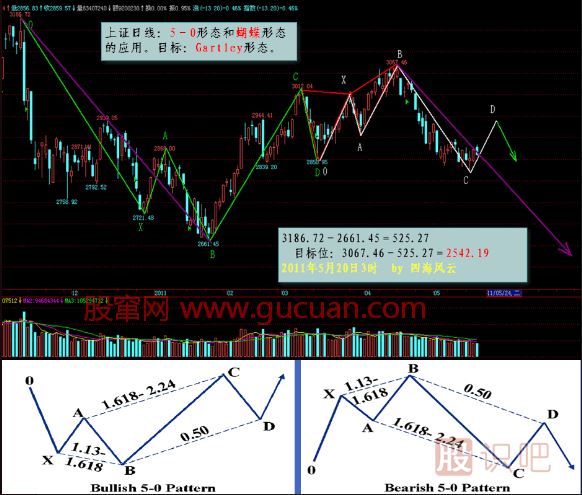 K線(xiàn)形態(tài)研究：蝴蝶形態(tài)、蝙蝠形態(tài)、三推浪形態(tài)