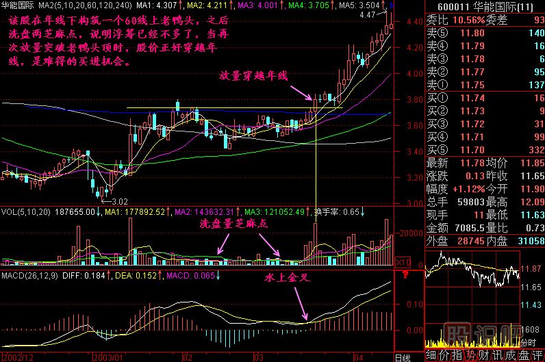 穿越年線(xiàn)<a href=http://www.xinzhai8.com/jsfx/K/ target=_blank class=infotextkey>K線(xiàn)</a>圖解