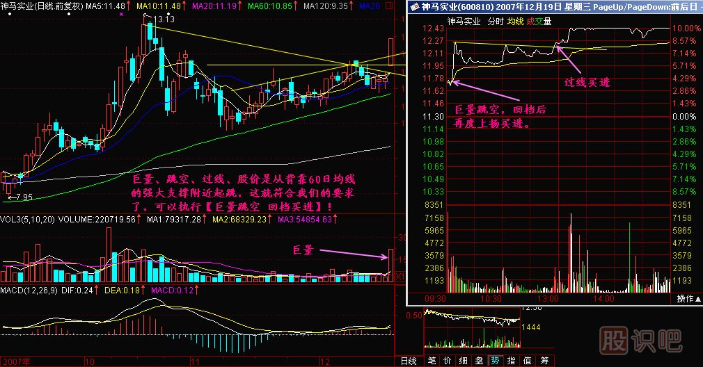 巨量跳空回檔買(mǎi)進(jìn)K線(xiàn)圖解