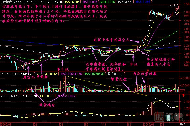六線(xiàn)四托K線(xiàn)圖解