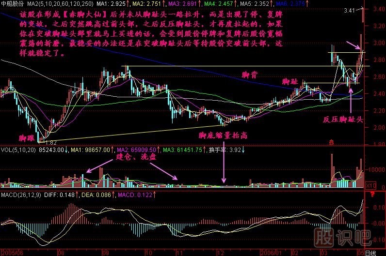赤腳大仙K線(xiàn)圖解