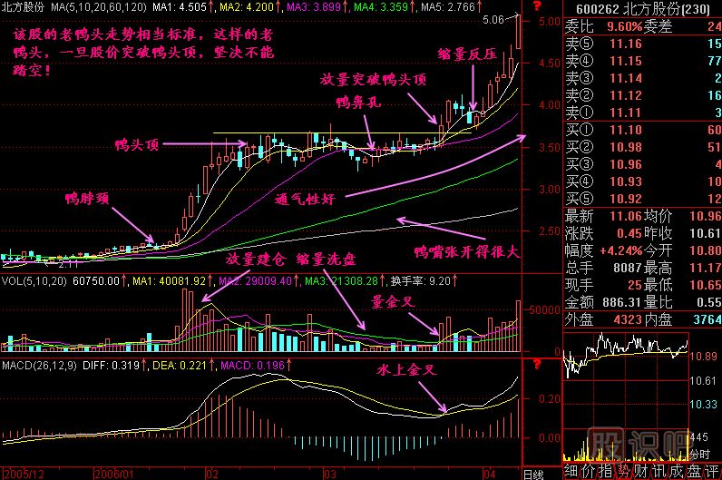 老鴨頭<a href=http://www.xinzhai8.com/jszb/K/ target=_blank class=infotextkey>K線(xiàn)圖</a>解