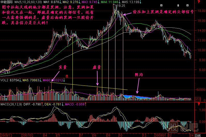 黑洞K線(xiàn)圖解