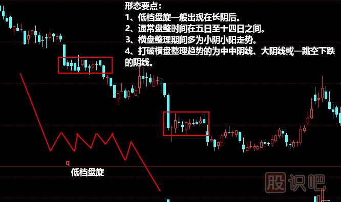 低檔盤(pán)旋形態(tài)<a href=http://www.xinzhai8.com/jszb/K/ target=_blank class=infotextkey>K線(xiàn)圖</a>圖解